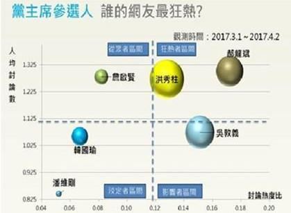 大数据透视国民党主席选战 洪秀柱讨论声量居冠